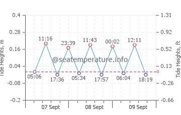 Stegna tide chart