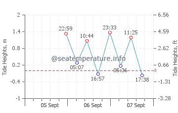Stephenville Crossing tide chart
