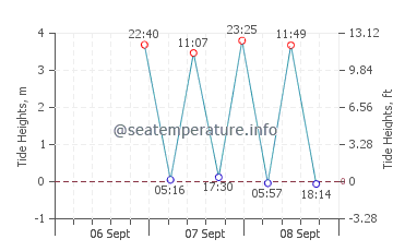 Steuben tide chart