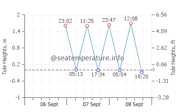 Stony Creek Beach tide chart