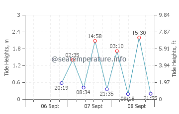 Strait of Magellan tide chart