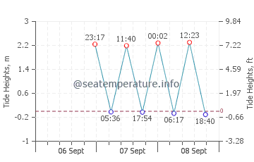 Stratford tide chart
