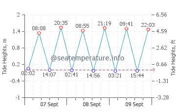 Strathmere tide chart