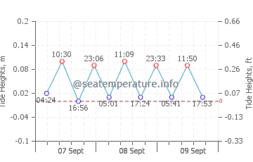 Sukhumi tide chart