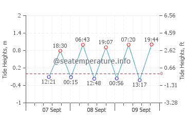 Sumatra tide chart