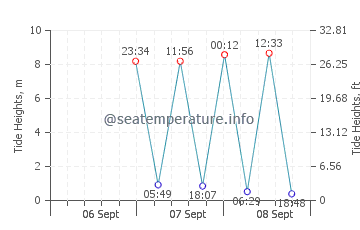 Summerville Beach tide chart
