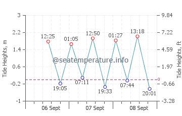 Sungai Petani tide chart