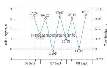 Suquamish tide chart