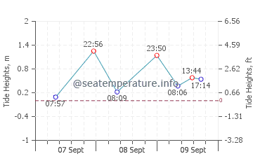 Surat Thani tide chart
