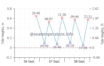 Surf Drive Beach tide chart