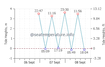 Surry tide chart