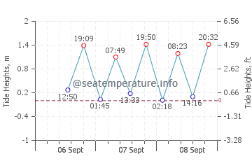 Sussex Inlet tide chart