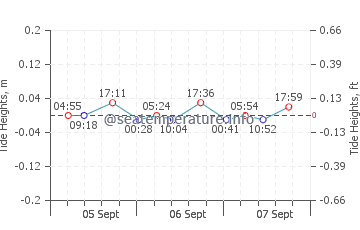 Gezeitenkarte von Svanesund