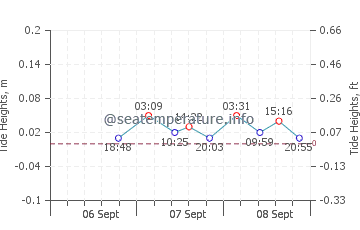 Svencele tide chart
