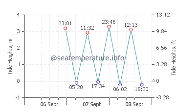 Swampscott tide chart