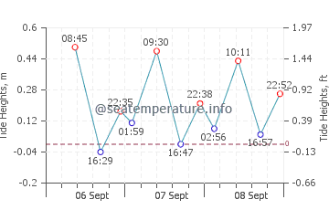 Previsione maree Swanbourne