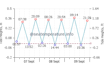 Swanquarter tide chart