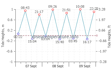 Sydney Mines tide chart