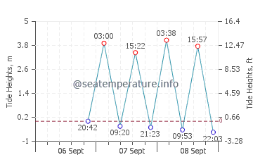 Tadoussac tide chart