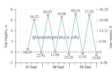 Taesal Li tide chart