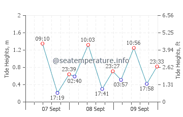 Tagbak tide chart