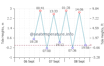 Taholah tide chart