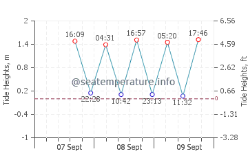 Tahunanui tide chart