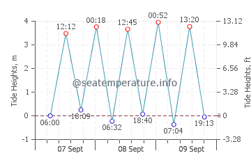 Tain tide chart