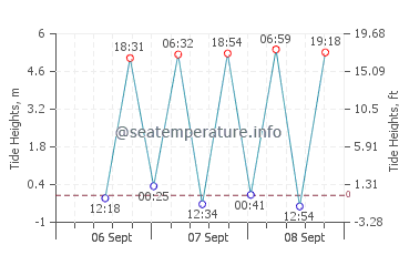Takamatsu Shi tide chart
