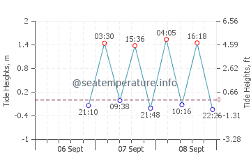 Talara tide chart