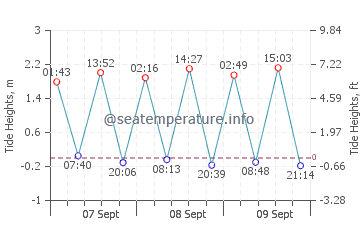 Taliarte tide chart