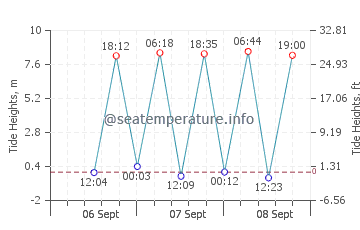 Tamano tide chart