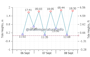 Tanabe tide chart