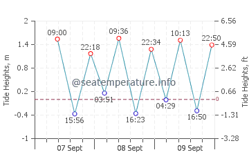 Tanamera tide chart