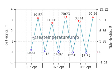 Previsione maree Tannum Sands