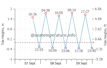 Previsione maree Tarawa
