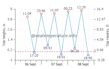 Tatou tide chart