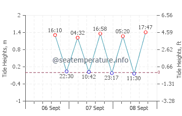 Taupo tide chart