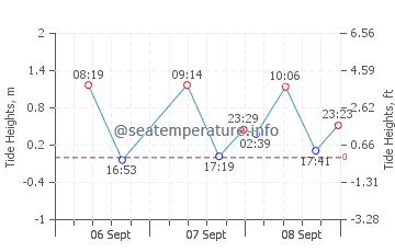 Tayaman tide chart