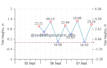 Taylor Head tide chart