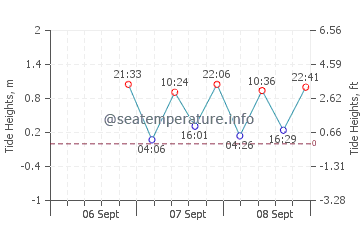 Tecoman tide chart