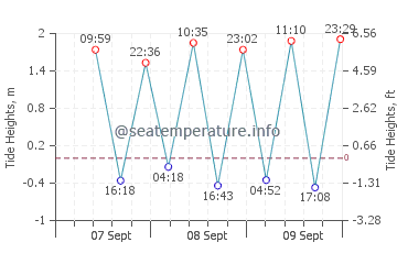 Tejakula tide chart