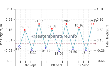 Tellaro tide chart