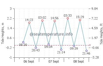 Teluk Nibung tide chart