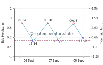 Temperak graphique des marées