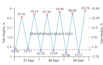 Previsione maree Tenby
