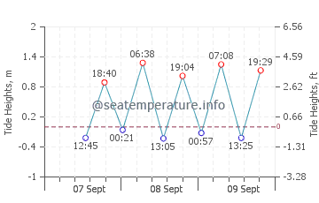 Ternate tide chart