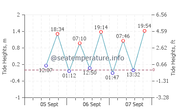 The Entrance tide chart