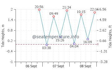 The Wedge tide chart