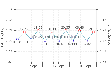 Thessalon tide chart